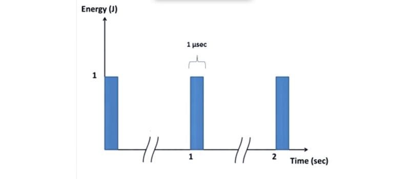 Peak power vs. Average Power What is it, and how do I measure it?