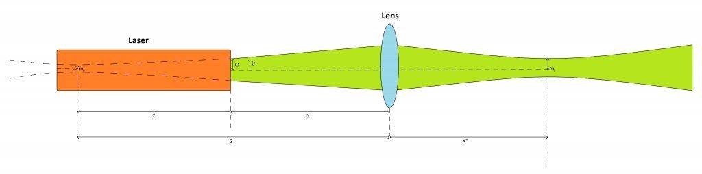 Focusing A Gaussian Laser Beamwhich Formula To Use Laser