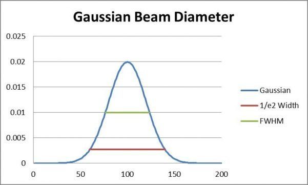 レーザービームサイズの計算方法 Ophir Photonics Blog