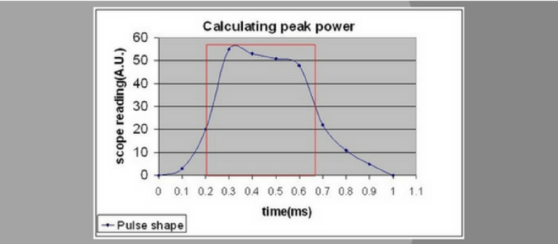 The trick to measure your (pulsed laser) peak power