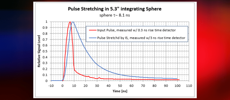 Integrating Spheres, Pulse Stretching & Asymmetry