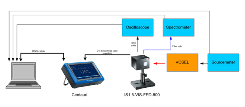 How to Use LabVIEW to Automate Measurement of High Frequency VCSEL
